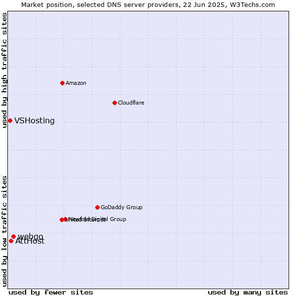 Market position of webgo vs. AttHost vs. VSHosting