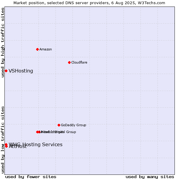 Market position of AttHost vs. VSHosting vs. WHG Hosting Services