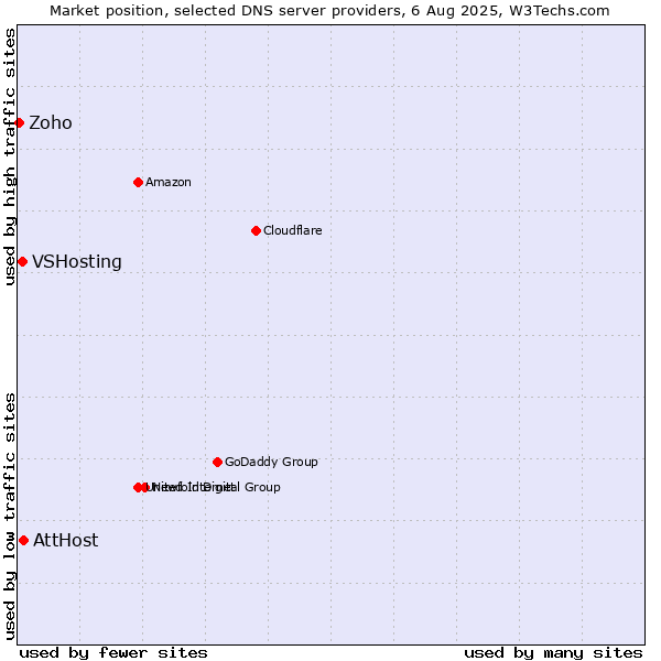 Market position of AttHost vs. VSHosting vs. Zoho