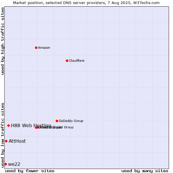 Market position of H88 Web Hosting vs. AttHost vs. we22