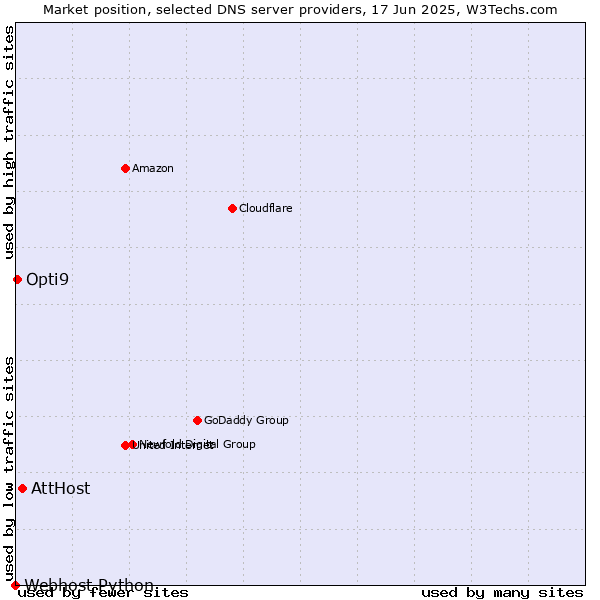 Market position of AttHost vs. Opti9 vs. Webhost Python