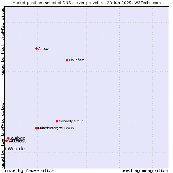Market position of webgo vs. AttHost vs. Web.de