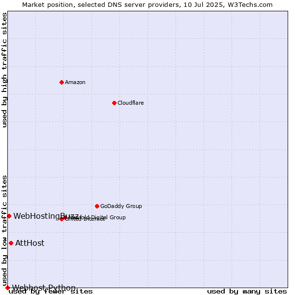 Market position of AttHost vs. WebHostingBuzz vs. Webhost Python