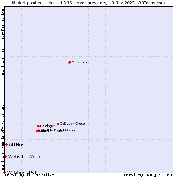 Market position of AttHost vs. Website World vs. Webhost Python