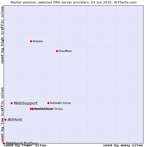 Market position of WebSupport vs. AttHost vs. Webhost Python