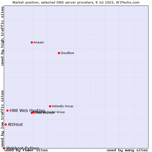 Market position of H88 Web Hosting vs. AttHost vs. Webhost Python