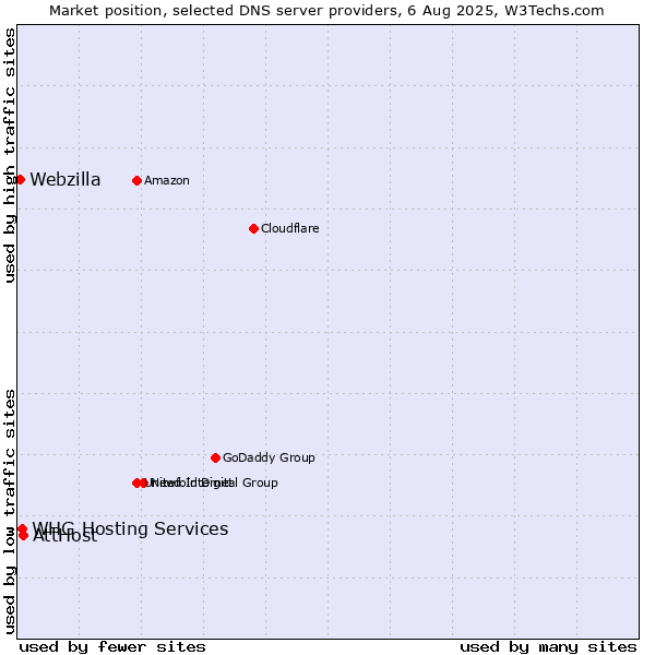 Market position of AttHost vs. WHG Hosting Services vs. Webzilla
