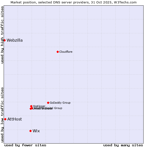 Market position of Wix vs. AttHost vs. Webzilla