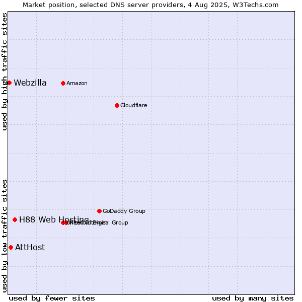 Market position of H88 Web Hosting vs. AttHost vs. Webzilla