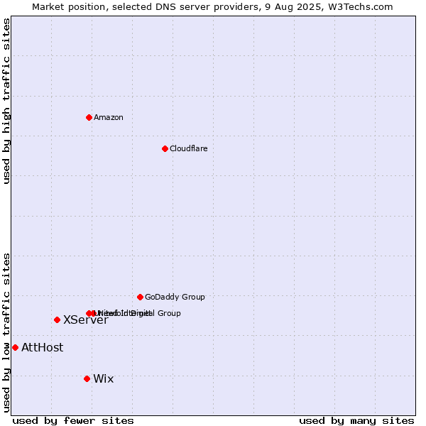 Market position of Wix vs. XServer vs. AttHost