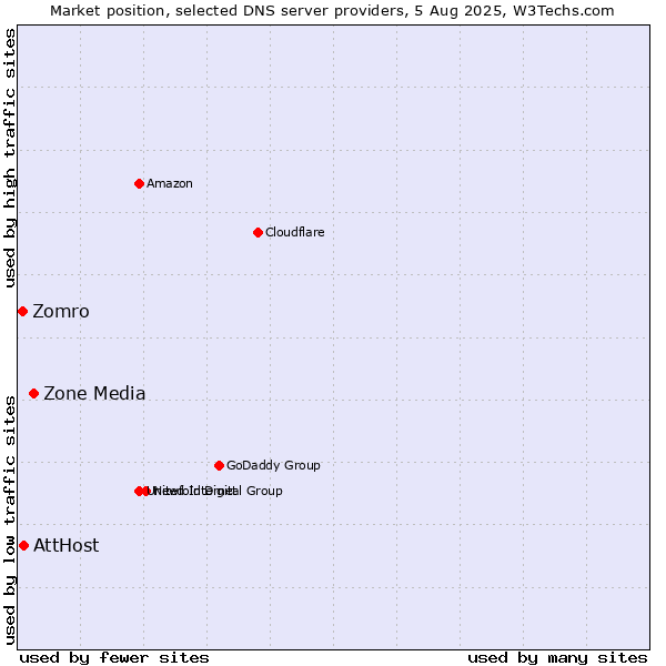 Market position of Zone Media vs. AttHost vs. Zomro