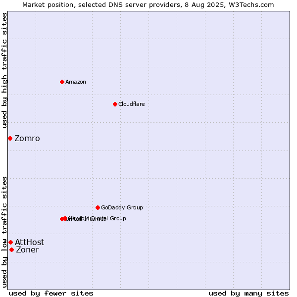 Market position of Zoner vs. AttHost vs. Zomro