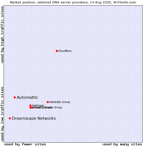 Market position of Automattic vs. Dreamscape Networks