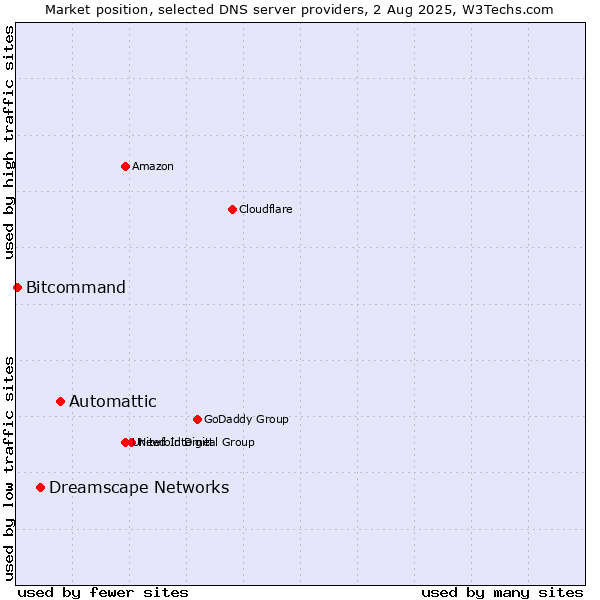 Market position of Automattic vs. Dreamscape Networks vs. Bitcommand