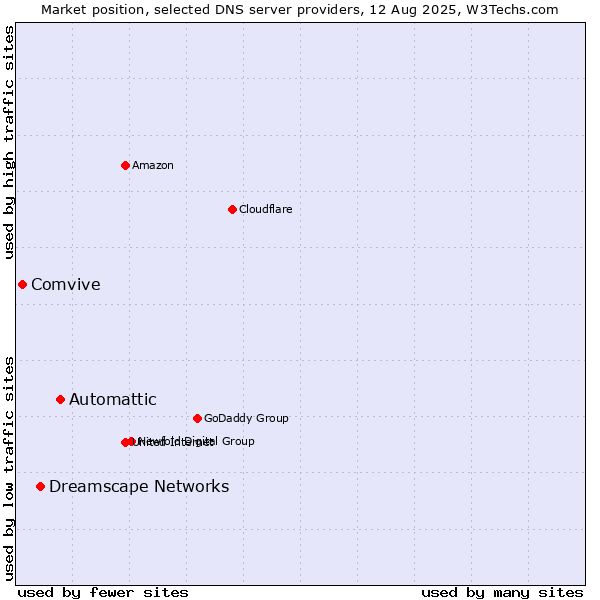 Market position of Automattic vs. Dreamscape Networks vs. Comvive