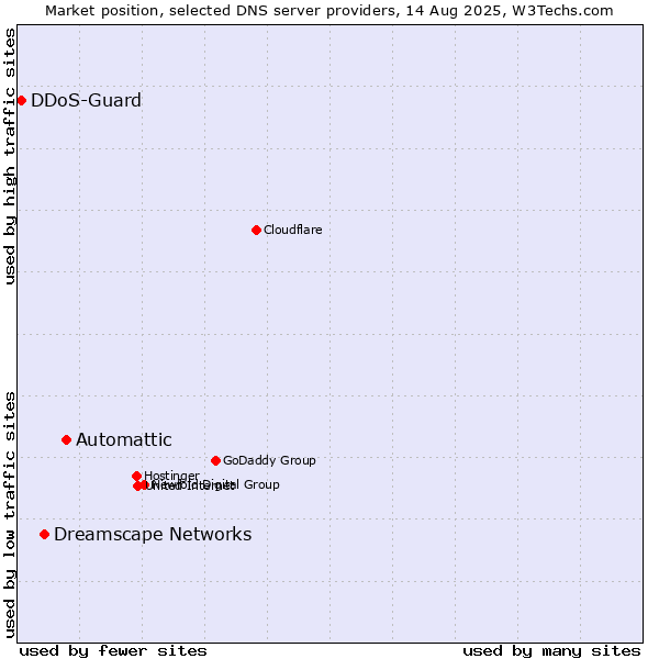 Market position of Automattic vs. Dreamscape Networks vs. DDoS-Guard