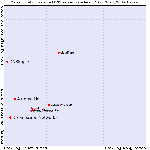 Market position of Automattic vs. Dreamscape Networks vs. DNSimple