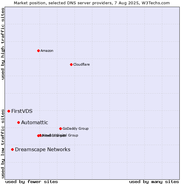 Market position of Automattic vs. Dreamscape Networks vs. FirstVDS
