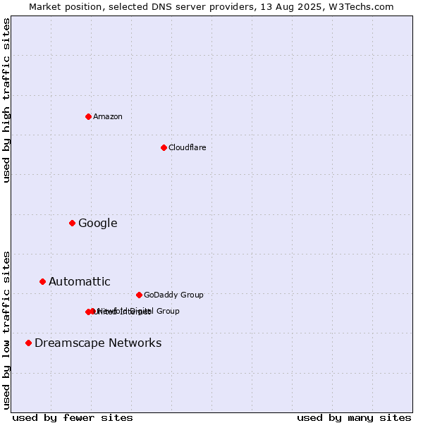 Market position of Google vs. Automattic vs. Dreamscape Networks