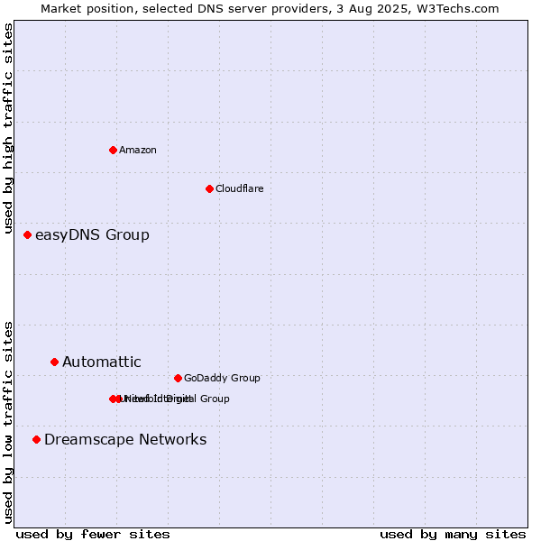 Market position of Automattic vs. Dreamscape Networks vs. easyDNS Group