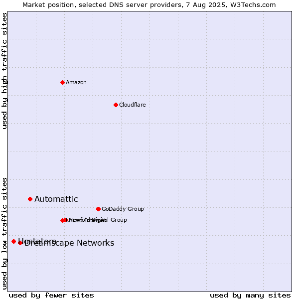 Market position of Automattic vs. Dreamscape Networks vs. Hostatom