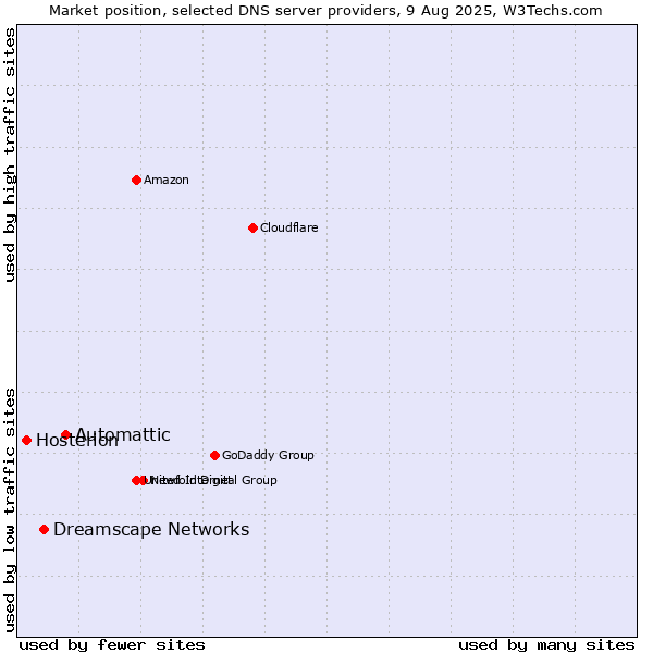 Market position of Automattic vs. Dreamscape Networks vs. Hosterion