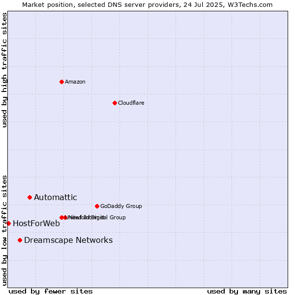 Market position of Automattic vs. Dreamscape Networks vs. HostForWeb