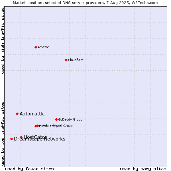 Market position of HostGator vs. Automattic vs. Dreamscape Networks