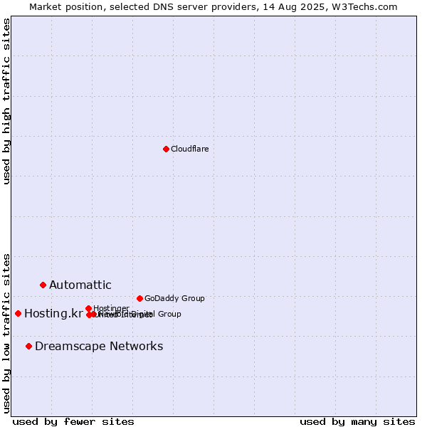 Market position of Automattic vs. Dreamscape Networks vs. Hosting.kr