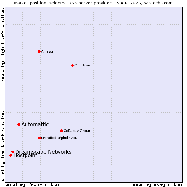 Market position of Automattic vs. Dreamscape Networks vs. Hostpoint