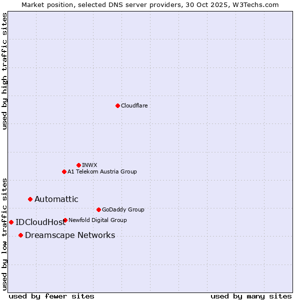 Market position of Automattic vs. Dreamscape Networks vs. IDCloudHost
