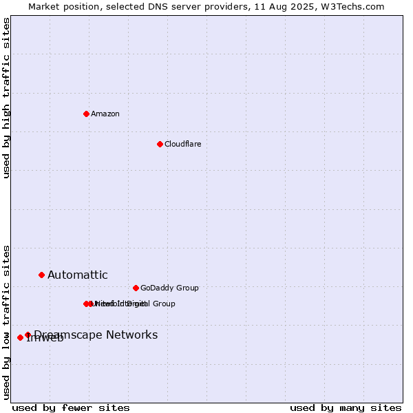 Market position of Automattic vs. Dreamscape Networks vs. Imweb