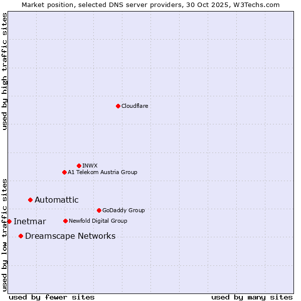 Market position of Automattic vs. Dreamscape Networks vs. Inetmar