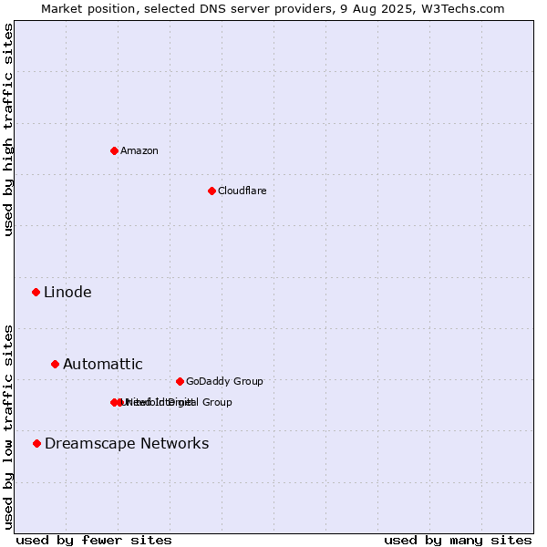 Market position of Automattic vs. Dreamscape Networks vs. Linode