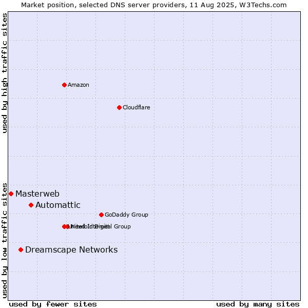 Market position of Automattic vs. Dreamscape Networks vs. Masterweb