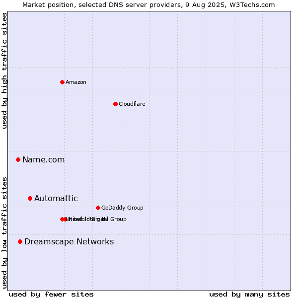 Market position of Automattic vs. Dreamscape Networks vs. Name.com