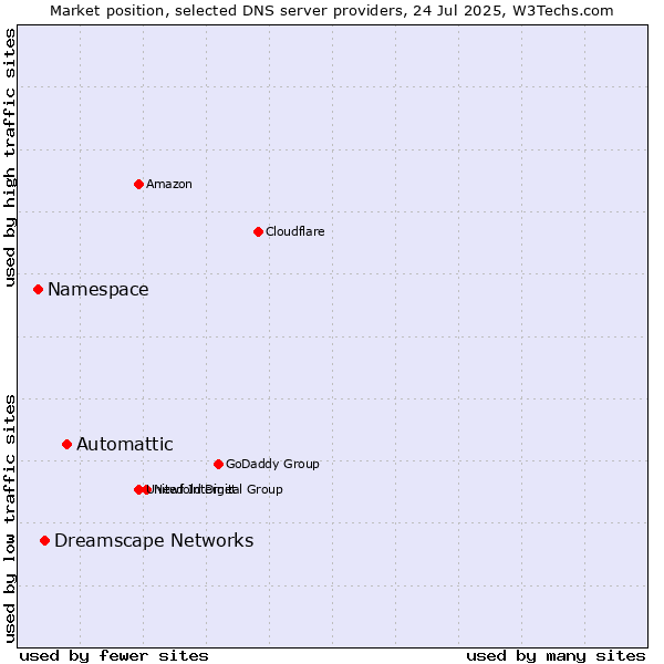 Market position of Automattic vs. Dreamscape Networks vs. Namespace
