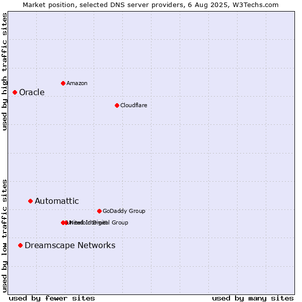 Market position of Automattic vs. Dreamscape Networks vs. Oracle