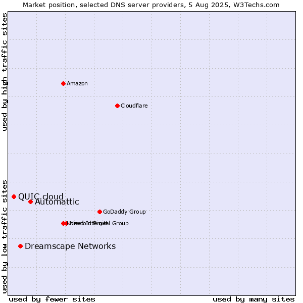 Market position of Automattic vs. Dreamscape Networks vs. QUIC.cloud