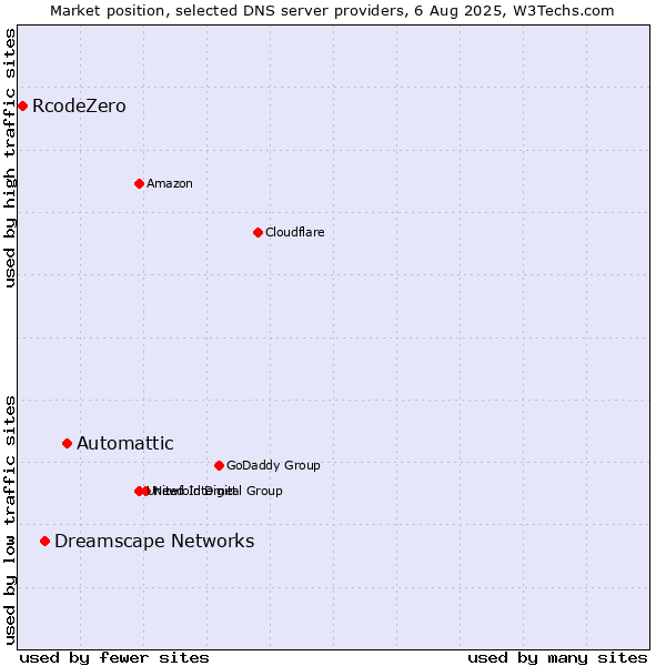 Market position of Automattic vs. Dreamscape Networks vs. RcodeZero