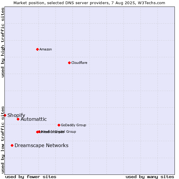 Market position of Automattic vs. Dreamscape Networks vs. Shopify