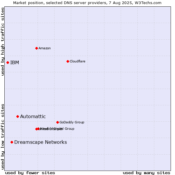 Market position of Automattic vs. Dreamscape Networks vs. IBM