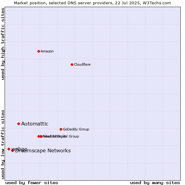 Market position of Automattic vs. Dreamscape Networks vs. webgo