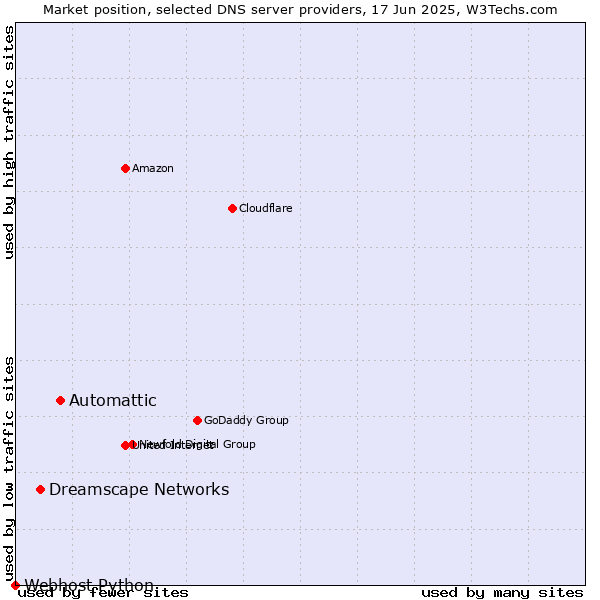 Market position of Automattic vs. Dreamscape Networks vs. Webhost Python