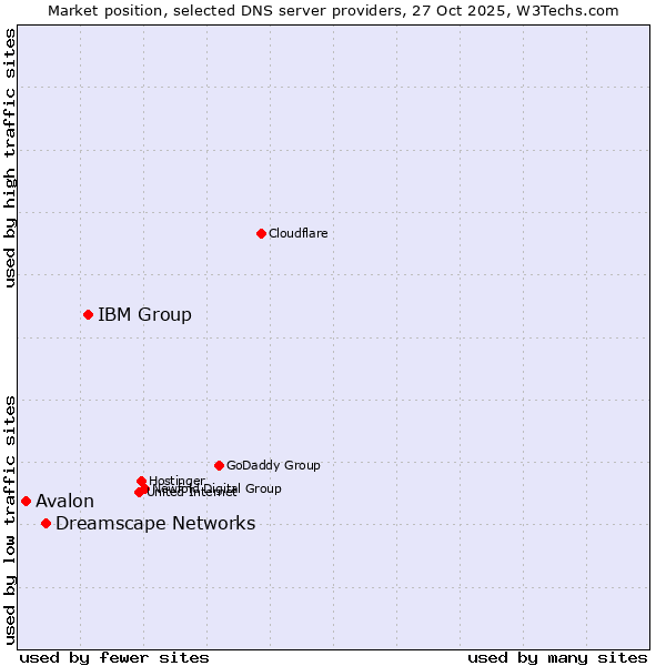 Market position of IBM Group vs. Dreamscape Networks vs. Avalon