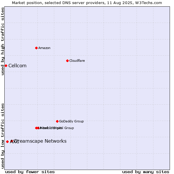 Market position of Dreamscape Networks vs. AXC vs. Cellcom