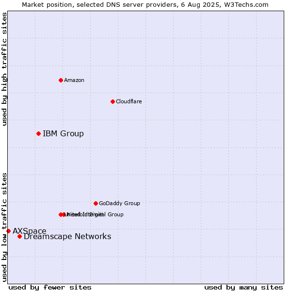 Market position of IBM Group vs. Dreamscape Networks vs. AXSpace