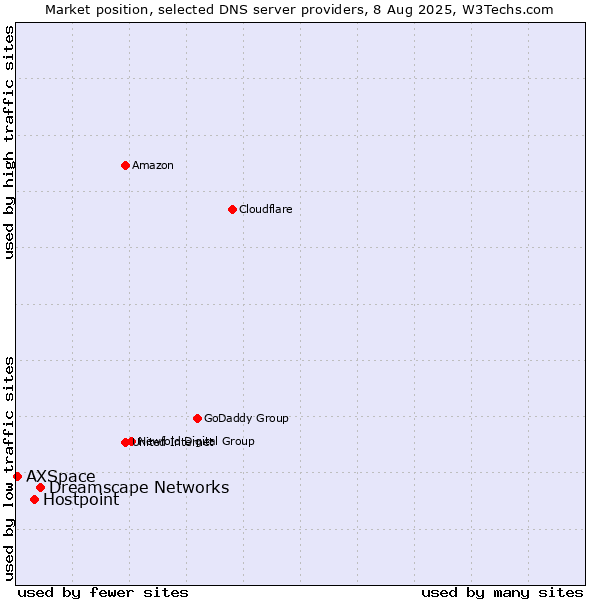 Market position of Dreamscape Networks vs. Hostpoint vs. AXSpace