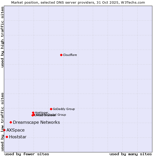 Market position of Dreamscape Networks vs. Hoststar vs. AXSpace