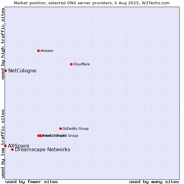 Market position of Dreamscape Networks vs. NetCologne vs. AXSpace